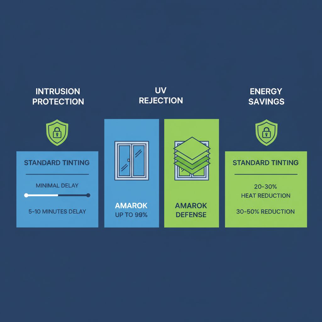 Infographic comparing benefits of standard residential window tinting versus Amarok Defense security window film including intrusion protection, UV rejection, and energy savings